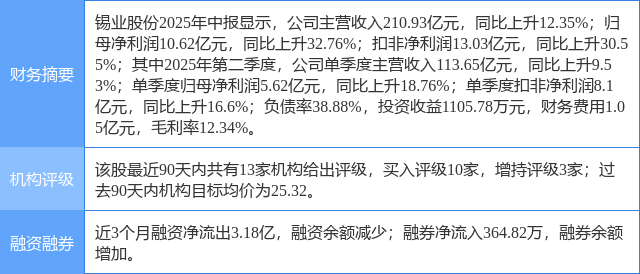 锡业股份涨5.54%，民生证券五日前给出“买入”评级