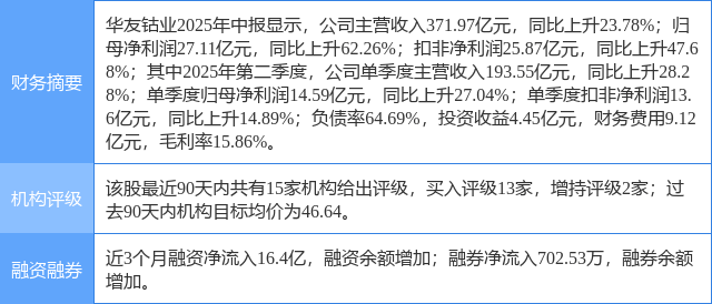 华友钴业涨7.36%，民生证券一周前给出“买入”评级
