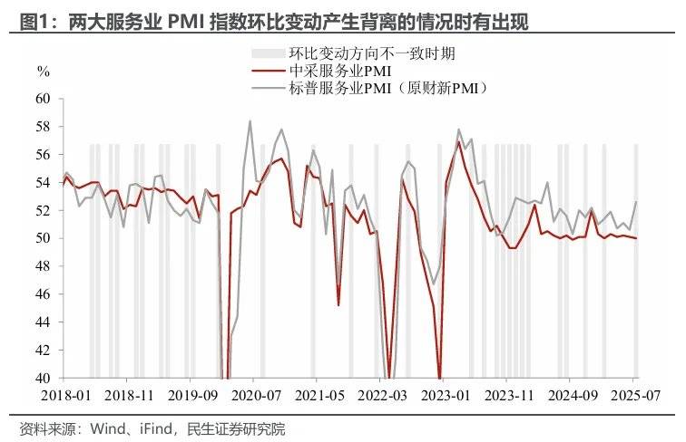 民生证券：两个服务业指标为何大幅背离？