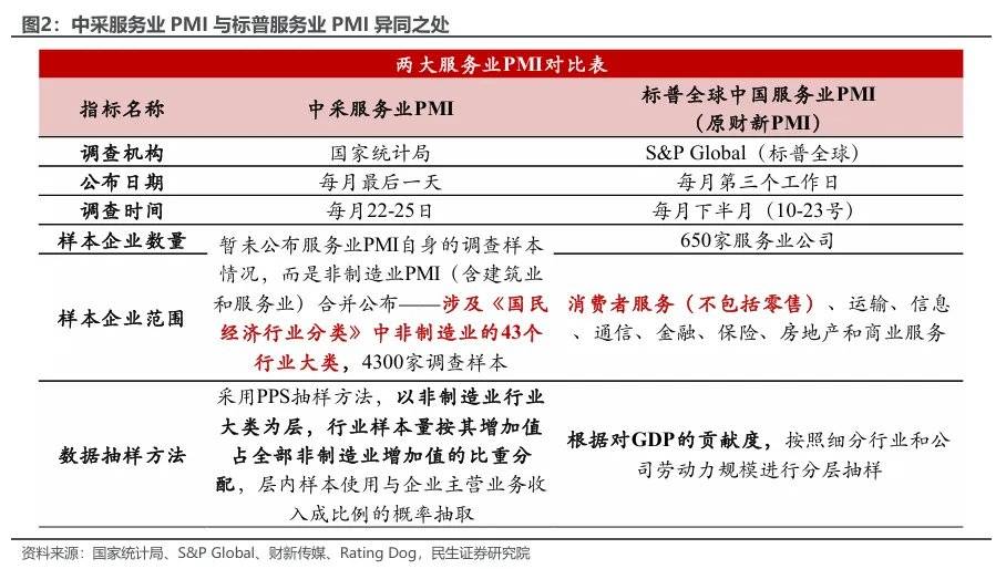 民生证券:两个服务业指标为何大幅背离?