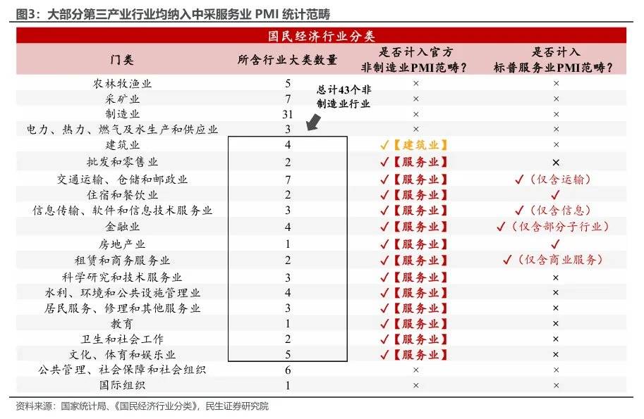 民生证券:两个服务业指标为何大幅背离?