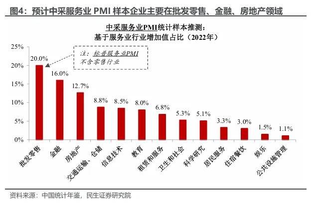 民生证券:两个服务业指标为何大幅背离?