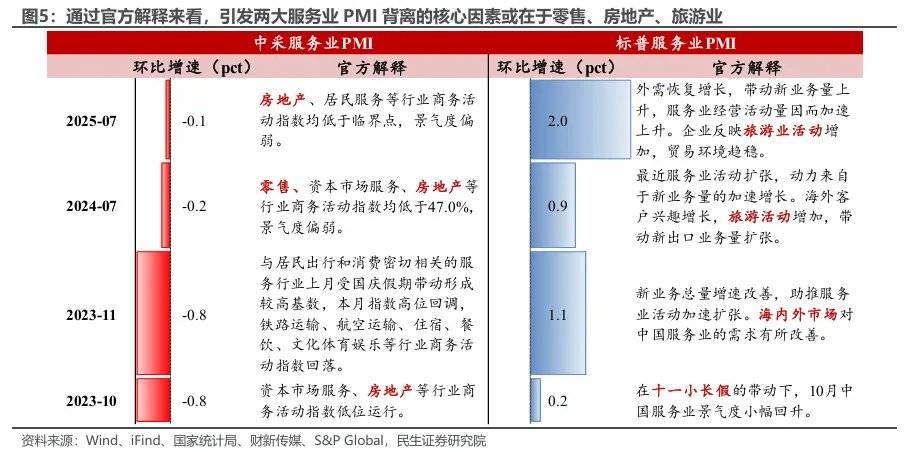 民生证券:两个服务业指标为何大幅背离?