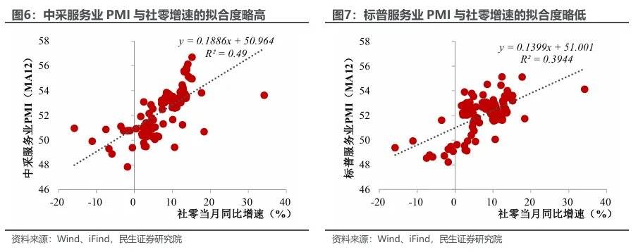 民生证券:两个服务业指标为何大幅背离?