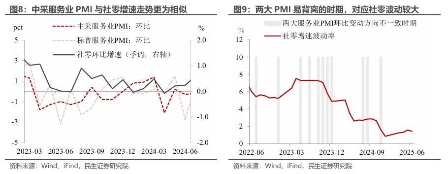 民生证券:两个服务业指标为何大幅背离?
