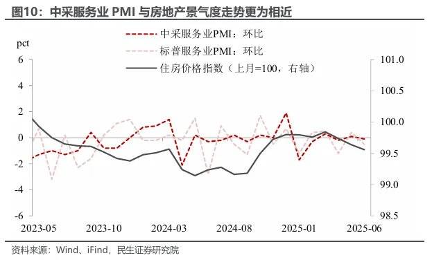 民生证券:两个服务业指标为何大幅背离?