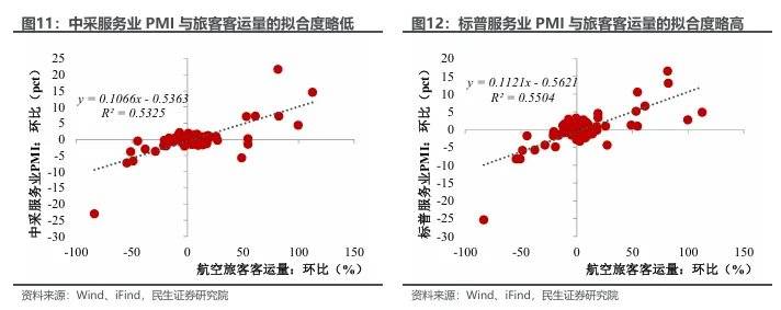 民生证券:两个服务业指标为何大幅背离?