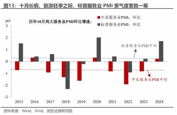 民生证券:两个服务业指标为何大幅背离?