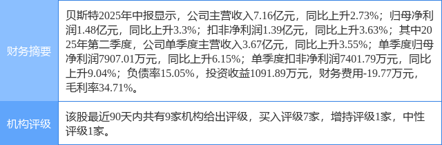 贝斯特涨5.44%，民生证券三周前给出“买入”评级