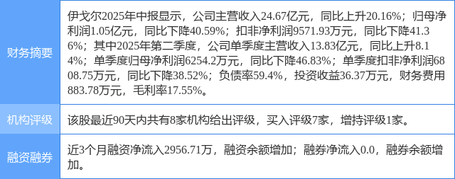 伊戈尔涨5.26%，民生证券一周前给出“买入”评级