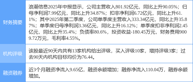 浪潮信息涨7.11%，民生证券二周前给出“买入”评级