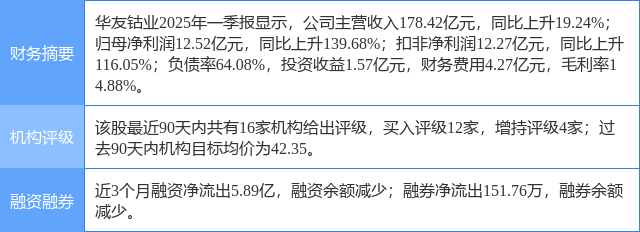 华友钴业涨6.35%，民生证券二个月前给出“买入”评级