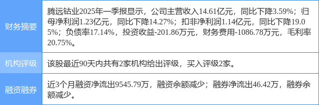 腾远钴业涨15.42%，民生证券一个月前给出“买入”评级