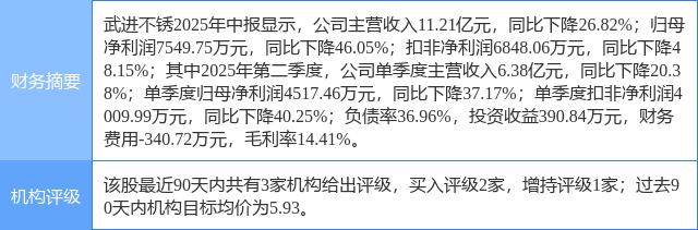 武进不锈涨7.63%，民生证券二周前给出“买入”评级