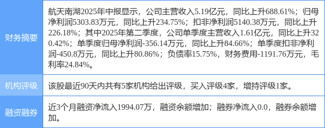 航天南湖涨6.94%，民生证券二周前给出“买入”评级