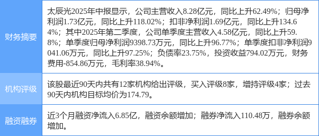 太辰光涨11.97%，民生证券三周前给出“买入”评级