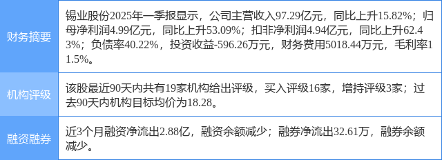 锡业股份涨5.95%，民生证券二个月前给出“买入”评级