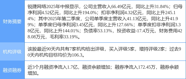 锐捷网络涨6.18%，民生证券二周前给出“买入”评级