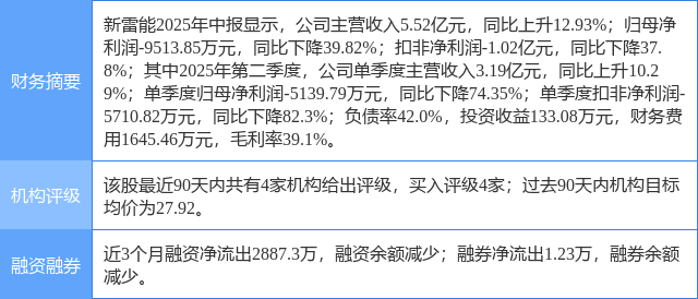 新雷能涨8.03%，民生证券三周前给出“买入”评级