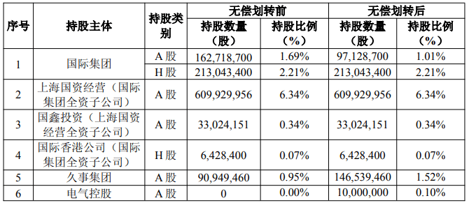 上海国资重磅调整!上海国际集团无偿转让中国太保部分股权