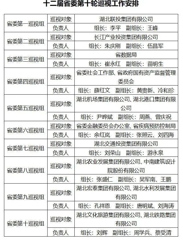 十二届省委第十轮巡视启动!巡视对象公布