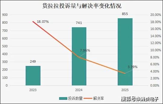 货拉拉又被约谈?五闯港股生变,投诉稳居第一