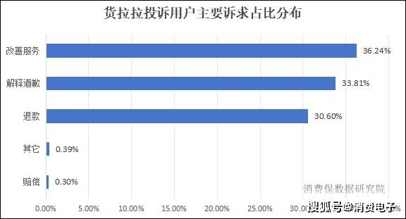货拉拉又被约谈?五闯港股生变,投诉稳居第一