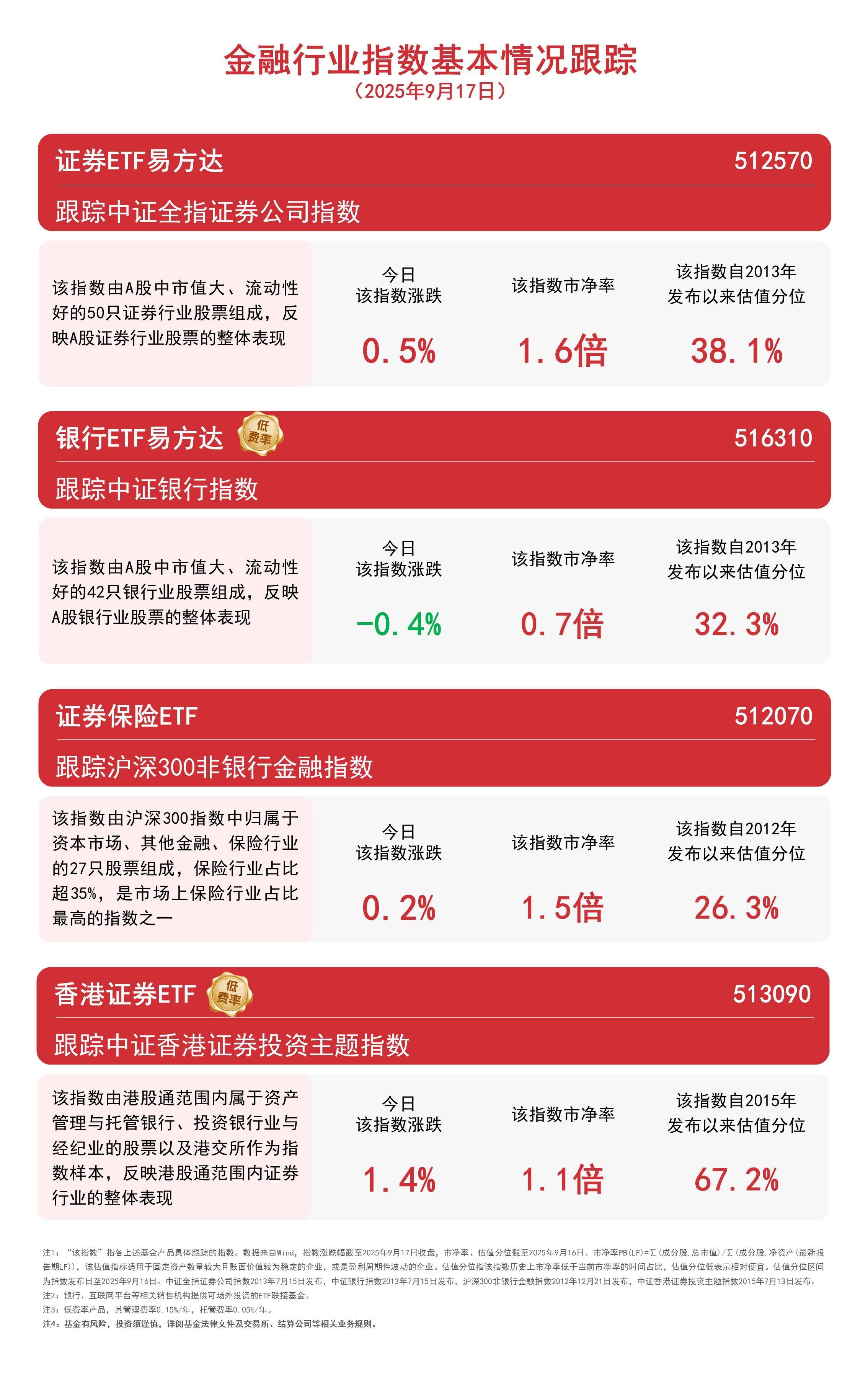 港股券商板块走强，香港证券ETF（513090）全天成交额超150亿元，居全市场股票型ETF第一