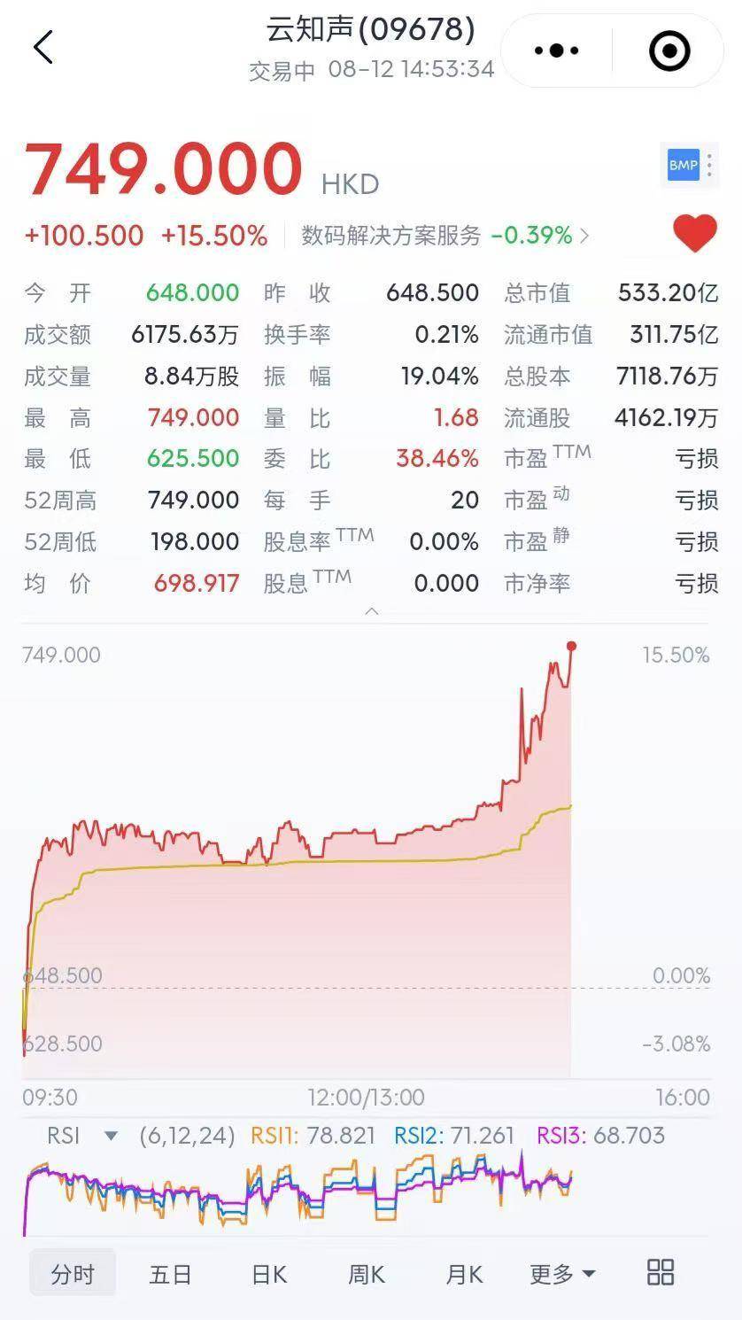 云知声股价直追港股第一老铺黄金，港股AGI龙头市值破500亿！