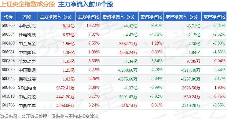 9月30日上证央企(000042)指数涨0.27%,成份股中航沈飞(600760)领涨