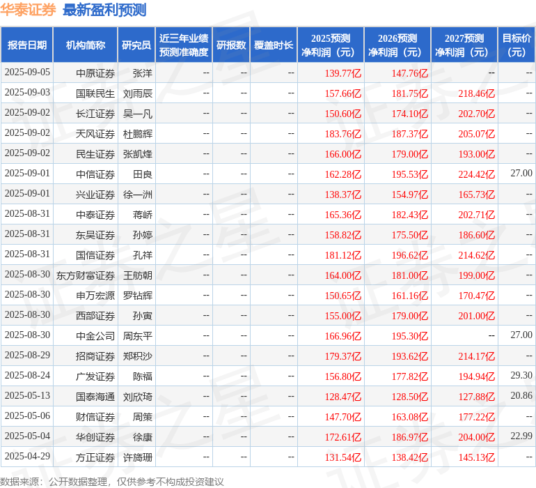中航证券：给予华泰证券买入评级