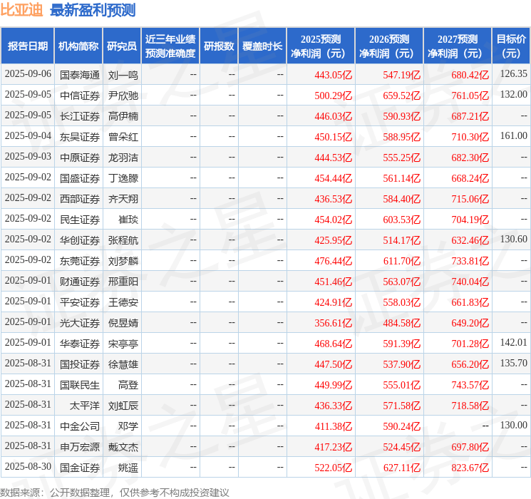 中航证券：给予比亚迪买入评级