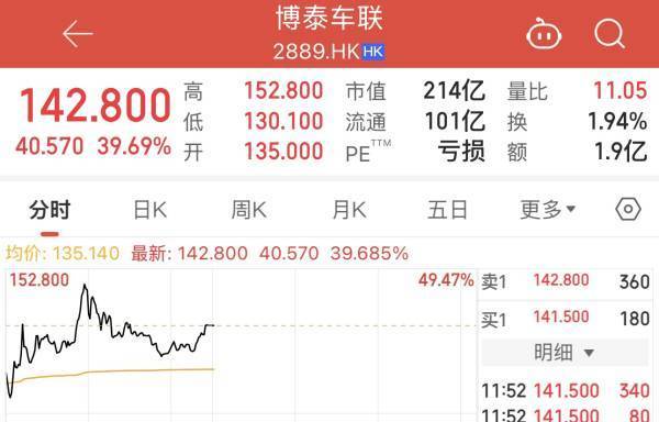 盘中大涨40%，“港股智能座舱第一股”博泰车联上市
