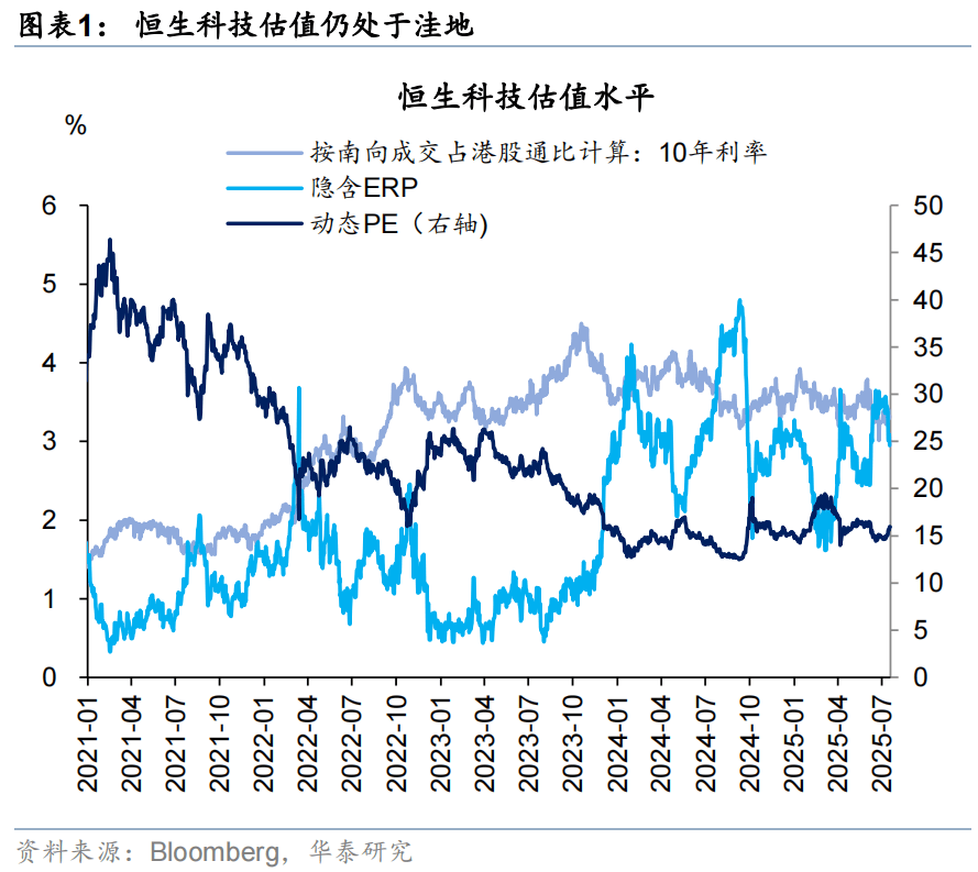 华泰证券：恒科或迎来景气和估值改善双击，港股科技可能引领第三轮中国资产重估