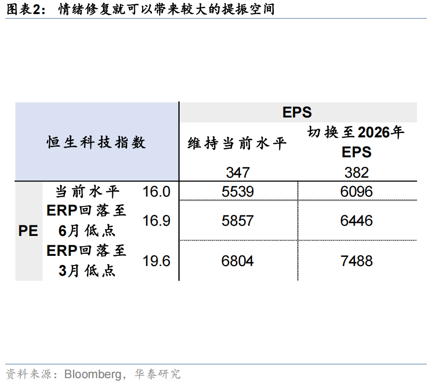 华泰证券：恒科或迎来景气和估值改善双击，港股科技可能引领第三轮中国资产重估