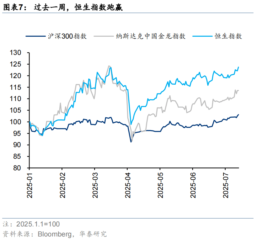 华泰证券：恒科或迎来景气和估值改善双击，港股科技可能引领第三轮中国资产重估