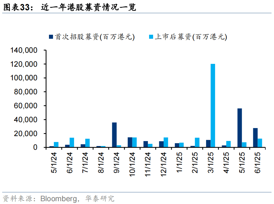 华泰证券：恒科或迎来景气和估值改善双击，港股科技可能引领第三轮中国资产重估