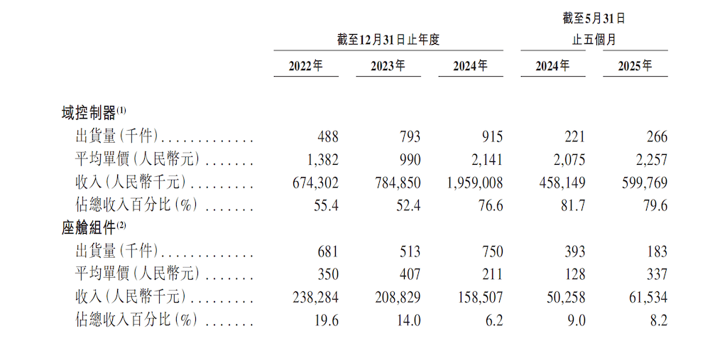 港股座舱第一股诞生!小米是股东,刚拿下保时捷大单
