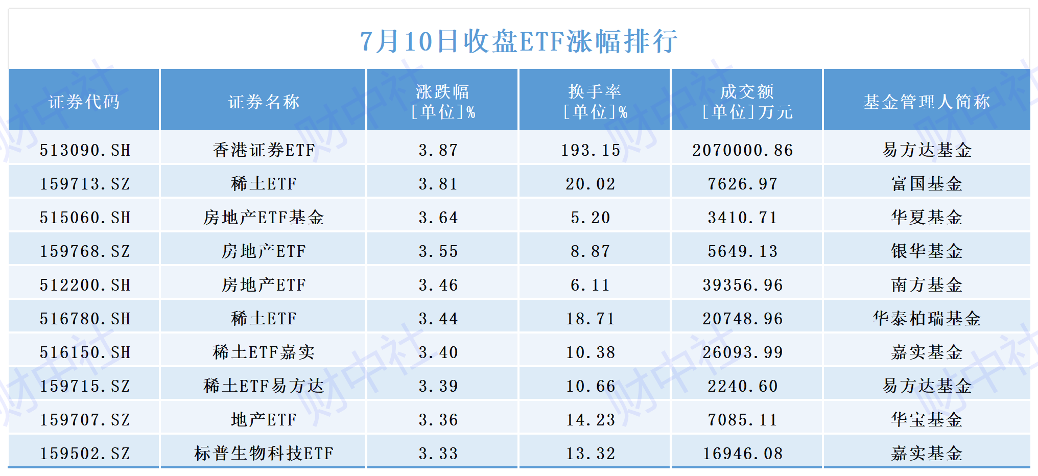 ETF涨跌幅排行丨香港证券ETF（513090）涨幅第一