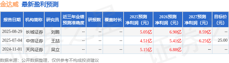 中航证券：给予金达威买入评级
