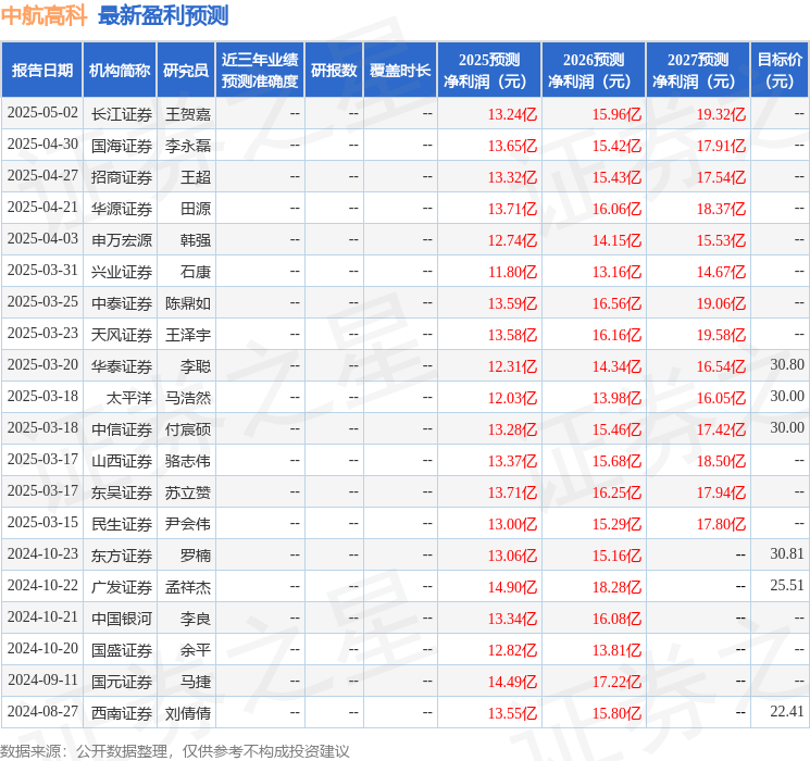民生证券：给予中航高科买入评级