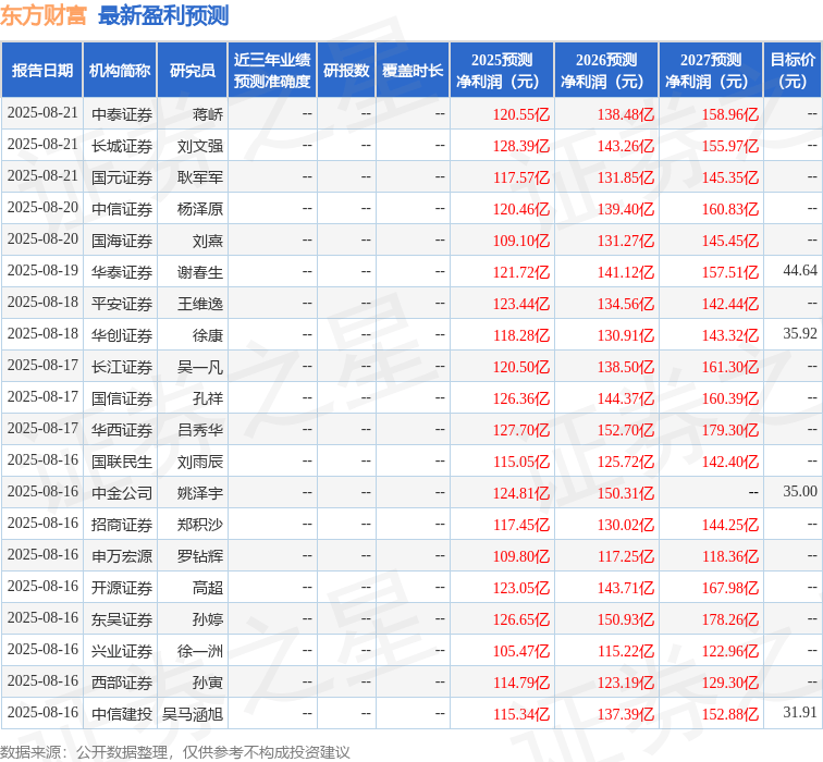 中航证券：给予东方财富买入评级