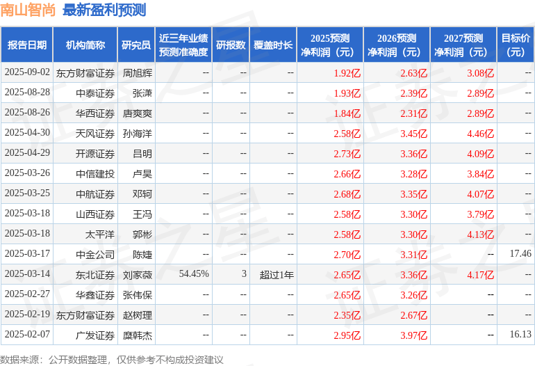 中航证券：给予南山智尚增持评级