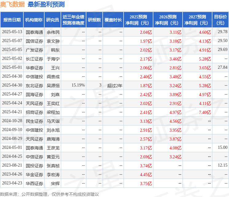 开源证券：首次覆盖奥飞数据给予买入评级