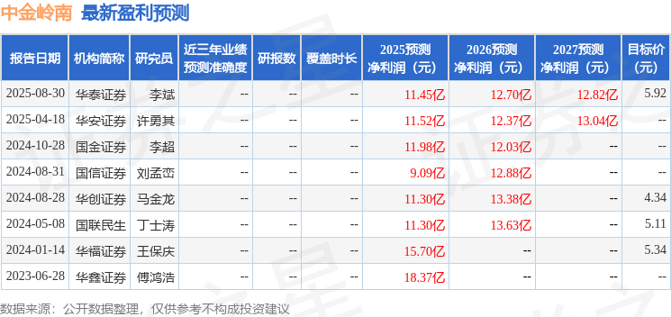 中金岭南：9月16日召开分析师会议，民生证券、华西证券参与