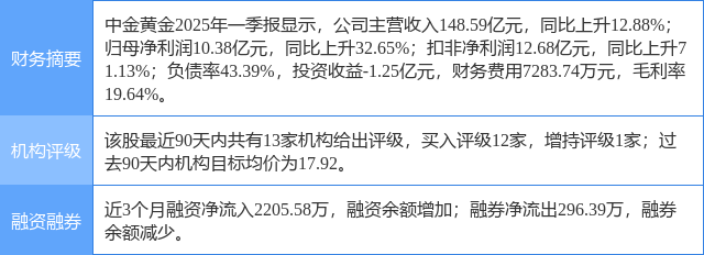 中金黄金涨9.73%，中邮证券一个月前给出“买入”评级