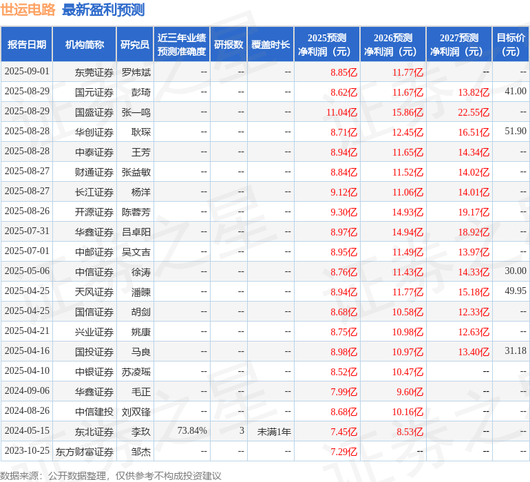 世运电路：9月2日接受机构调研，中国中金财富证券、招商证券等多家机构参与