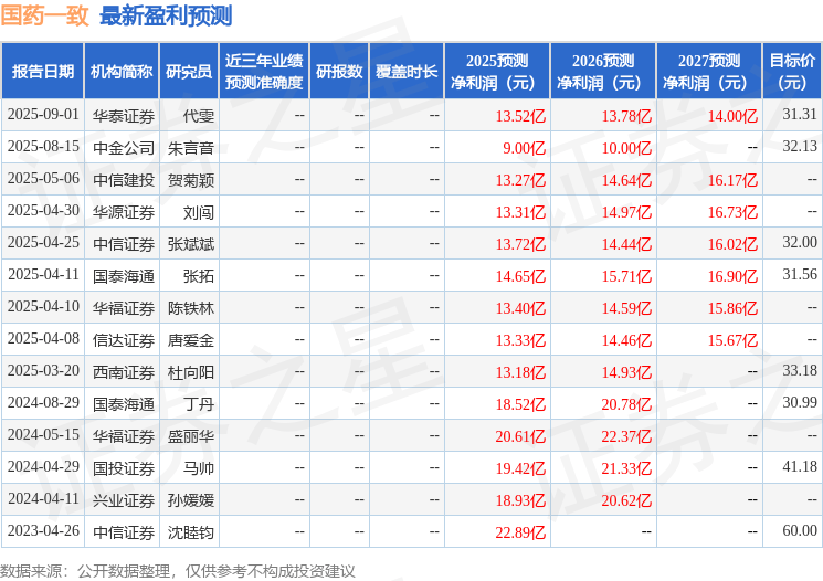 国药一致:9月2日召开业绩说明会,中金证券、申万宏源证券等多家机构参与