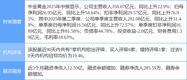 中金黄金创60日新高，中邮证券一个月前给出“买入”评级