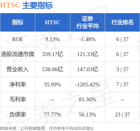 中金:升华泰证券(06886.HK)目标价至23.7港元 评级“跑赢行业”